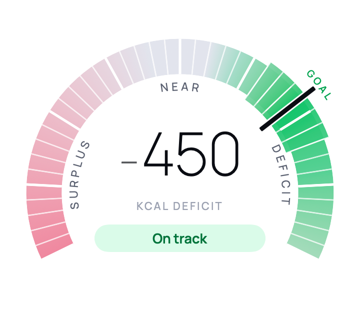 The dial reading 450 kcal deficit, with a pill saying On track.