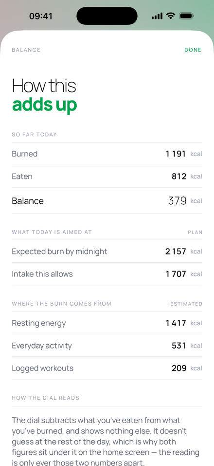 A sheet titled How this adds up. So far today: Burned 2 286, Eaten 1 762, Balance 524 kcal. What today is aimed at: expected burn by midnight 3 093, intake this allows 2 643. Where the burn comes from: resting energy 1 602, everyday activity 1 161, logged workouts 330. Then a paragraph explaining that the dial subtracts what you have eaten from what you have burned and shows nothing else.